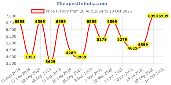 myntra.com ADIDAS Originals Classics Firebird Track Jacket adidas originals Price History Graph from 20 Aug 2024 to 9 Oct 2025