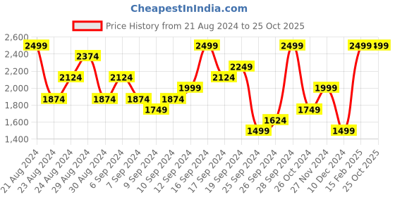 myntra.com ADIDAS Originals Cotton Classics 3-Stripes T-shirt adidas originals Price History Graph from 21 Aug 2024 to 24 Oct 2025