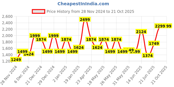 myntra.com ADIDAS Originals Drop-Shoulder Sleeves T-Shirt adidas originals Price History Graph from 28 Nov 2024 to 20 Oct 2025