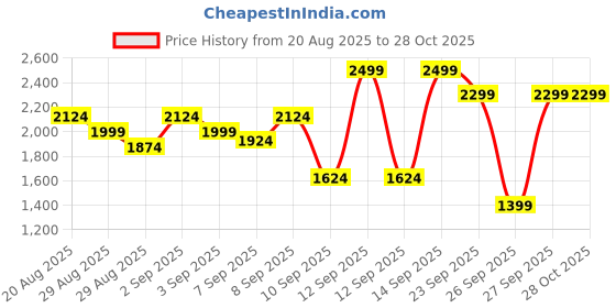 myntra.com ADIDAS Originals Drop-Sleeves Pure Cotton Essential Oversized Longline T-shirt adidas originals Price History Graph from 20 Aug 2025 to 27 Oct 2025