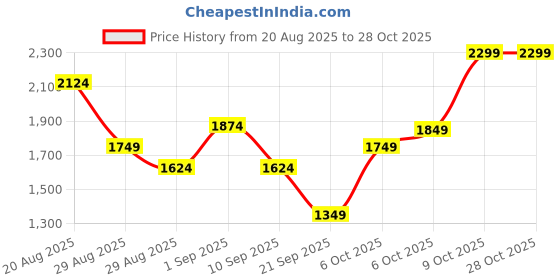 myntra.com ADIDAS Originals Essential Boyfriend T-shirt adidas originals Price History Graph from 20 Aug 2025 to 28 Oct 2025