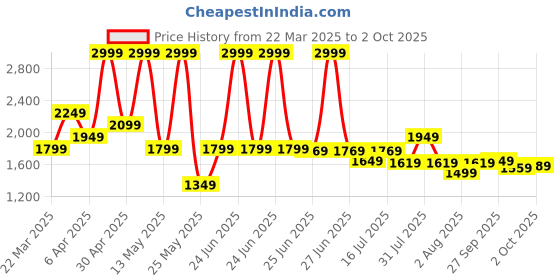 myntra.com ADIDAS Originals GFX Brand Logo Print Relaxed Fit T-shirt adidas originals Price History Graph from 22 Mar 2025 to 2 Oct 2025