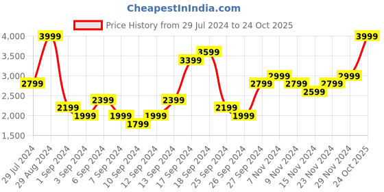 myntra.com ADIDAS Originals Graphic Printed Longline Pure Cotton Sports T-shirt adidas originals Price History Graph from 29 Jul 2024 to 24 Oct 2025