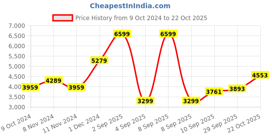 myntra.com ADIDAS Originals Hemp Essential Hooded Sweatshirt adidas originals Price History Graph from 9 Oct 2024 to 22 Oct 2025