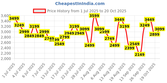 myntra.com ADIDAS Originals Kids Floral Printed Superstar 360 I Slip-On Sneakers adidas Price History Graph from 1 Jul 2025 to 19 Oct 2025