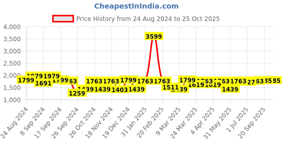 myntra.com ADIDAS Originals Leisure Note Pure Cotton T-shirt adidas originals Price History Graph from 24 Aug 2024 to 25 Oct 2025