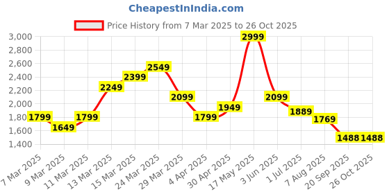 myntra.com ADIDAS Originals Logo Print Pure Cotton T-shirt adidas originals Price History Graph from 7 Mar 2025 to 25 Oct 2025