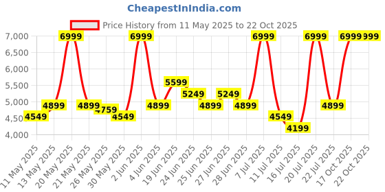 myntra.com ADIDAS Originals Men Adibreak Side Snap-Button 3-Stripes Track Pants adidas originals Price History Graph from 11 May 2025 to 19 Oct 2025