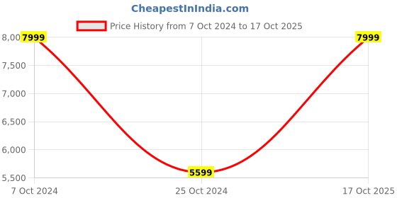 myntra.com ADIDAS Originals Men Adicolor Baggy Fit Firebird Track Pants adidas originals Price History Graph from 7 Oct 2024 to 17 Oct 2025