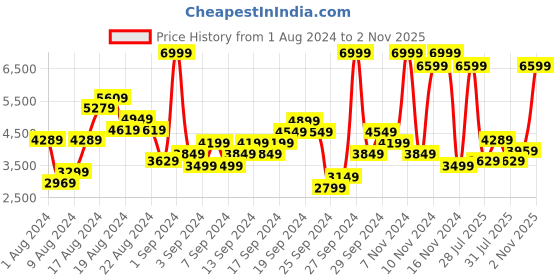 myntra.com ADIDAS Originals Men Adicolor Classics Cut Line Crew Sweatshirt adidas originals Price History Graph from 1 Aug 2024 to 2 Nov 2025