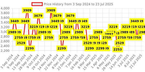 myntra.com ADIDAS Originals Men Adicolor Classics Sprinter Shorts adidas originals Price History Graph from 3 Sep 2024 to 21 Jul 2025