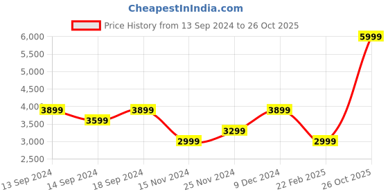 myntra.com ADIDAS Originals Men Adicolor Classics Sst Track Pants adidas originals Price History Graph from 13 Sep 2024 to 26 Oct 2025