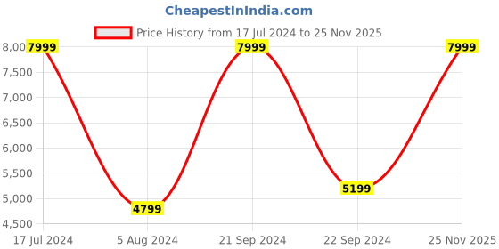 myntra.com ADIDAS Originals Men ADIFOM SUPERSTAR Sneakers adidas originals Price History Graph from 17 Jul 2024 to 25 Nov 2025