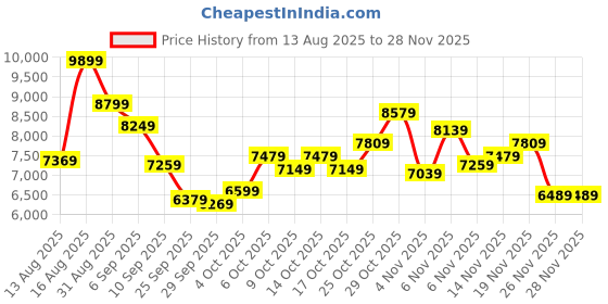 myntra.com ADIDAS Originals Men ADILENIUM Track Jacket adidas originals Price History Graph from 13 Aug 2025 to 26 Nov 2025