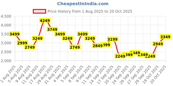 myntra.com ADIDAS Originals Men Adilette Leather Comfort Sandals adidas originals Price History Graph from 1 Aug 2025 to 20 Oct 2025