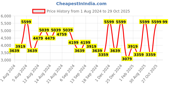 myntra.com ADIDAS Originals Men Classics Firebird Track Pants adidas originals Price History Graph from 1 Aug 2024 to 29 Oct 2025