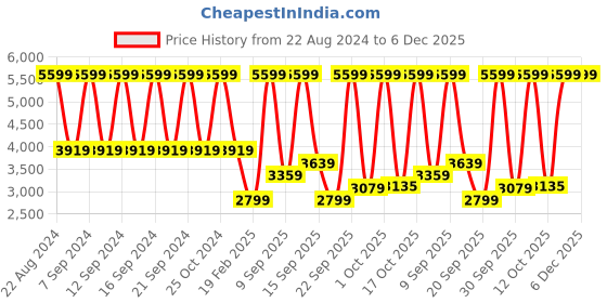myntra.com ADIDAS Originals Men Classics Firebird Track Pants adidas originals Price History Graph from 22 Aug 2024 to 6 Dec 2025