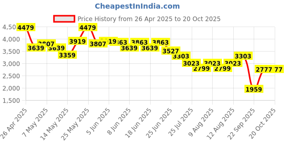 myntra.com ADIDAS Originals Men Classics Firebird Track Pants adidas originals Price History Graph from 26 Apr 2025 to 20 Oct 2025