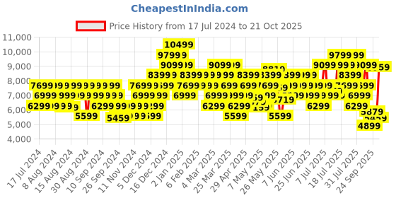myntra.com ADIDAS Originals Men Colourblocked Orketro Sneakers adidas originals Price History Graph from 17 Jul 2024 to 21 Oct 2025