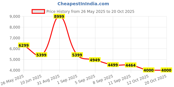 myntra.com ADIDAS Originals Men Crop Training or Gym Bomber with Embroidered Jacket adidas originals Price History Graph from 26 May 2025 to 20 Oct 2025