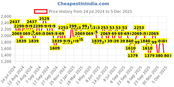 myntra.com ADIDAS Originals Men Flair Mode M Running Sneakers adidas Price History Graph from 24 Jul 2024 to 4 Dec 2025