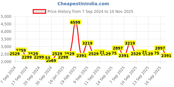 myntra.com ADIDAS Originals Men Flair Mode M Running Sneakers adidas Price History Graph from 7 Sep 2024 to 10 Nov 2025