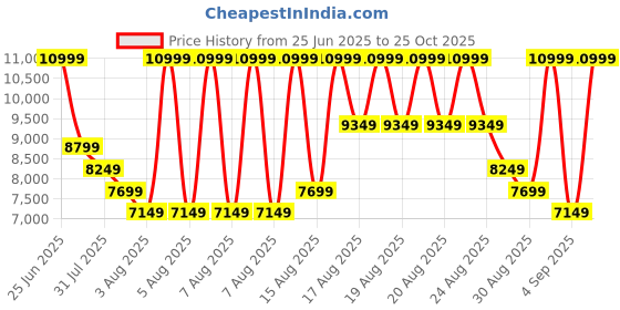 myntra.com ADIDAS Originals Men Forum Low Cl Everyday Sneakers adidas originals Price History Graph from 25 Jun 2025 to 25 Oct 2025