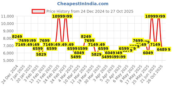 myntra.com ADIDAS Originals Men Forum Low CL Shoes with Perforated Detail adidas originals Price History Graph from 24 Dec 2024 to 27 Oct 2025