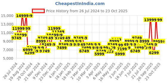 myntra.com ADIDAS Originals Men NMD_R1 Shoes adidas originals Price History Graph from 26 Jul 2024 to 21 Oct 2025