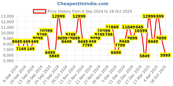 myntra.com ADIDAS Originals Men OZWEEGO Sneakers adidas originals Price History Graph from 6 Sep 2024 to 18 Oct 2025