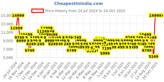 myntra.com ADIDAS Originals Men Predator XLG Sneakers adidas originals Price History Graph from 24 Jul 2024 to 22 Oct 2025