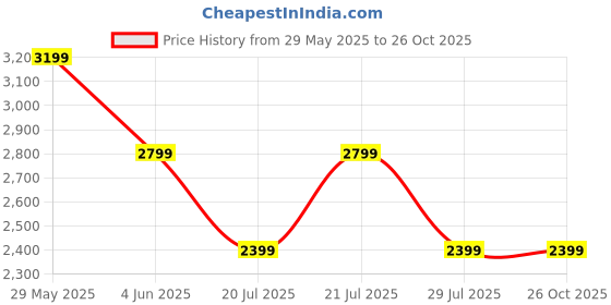 myntra.com ADIDAS Originals Men Printed T-shirt adidas originals Price History Graph from 29 May 2025 to 25 Oct 2025