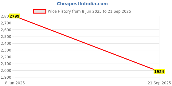 myntra.com ADIDAS Originals Men Printed V-Neck Pockets T-shirt adidas originals Price History Graph from 8 Jun 2025 to 21 Sep 2025