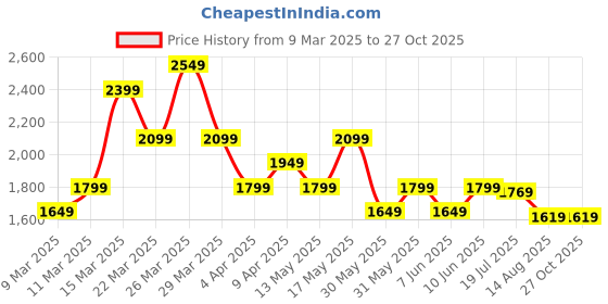 myntra.com ADIDAS Originals Men Printed Varsity Pure Cotton T-shirt adidas originals Price History Graph from 9 Mar 2025 to 27 Oct 2025