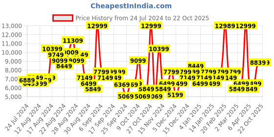 myntra.com ADIDAS Originals Men Response CL Sneakers adidas originals Price History Graph from 24 Jul 2024 to 21 Oct 2025