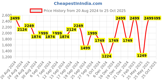myntra.com ADIDAS Originals Men Solid 3 Stripes Pure Cotton T-shirt adidas originals Price History Graph from 20 Aug 2024 to 25 Oct 2025