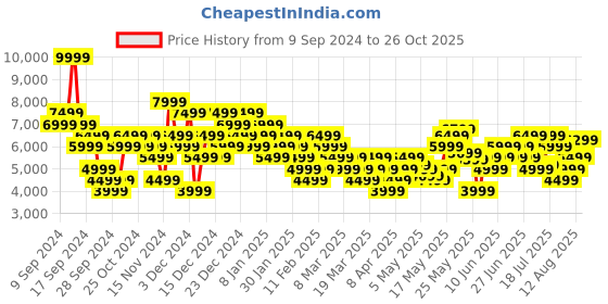 myntra.com ADIDAS Originals Men Stan Smith Everyday Sneakers adidas originals Price History Graph from 9 Sep 2024 to 26 Oct 2025