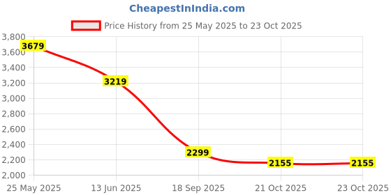 myntra.com ADIDAS Originals Men Striped Training or Gym Shorts adidas originals Price History Graph from 25 May 2025 to 23 Oct 2025
