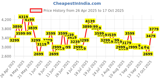 myntra.com ADIDAS Originals Men Textured Sliders With Ombre Effect adidas originals Price History Graph from 26 Apr 2025 to 17 Oct 2025