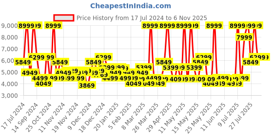 myntra.com ADIDAS Originals Men White & Black Superstar Textured Detail Sneakers adidas originals Price History Graph from 17 Jul 2024 to 2 Nov 2025