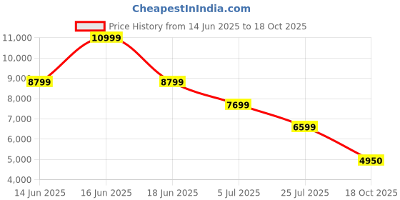 myntra.com ADIDAS Originals Men Woven Design Leather Sneakers adidas originals Price History Graph from 14 Jun 2025 to 18 Oct 2025