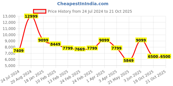 myntra.com ADIDAS Originals Men Woven Design Response CL Sneakers adidas originals Price History Graph from 24 Jul 2024 to 19 Oct 2025