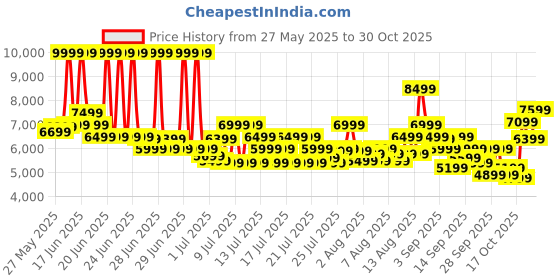 myntra.com ADIDAS Originals Men Woven Design Sneakers adidas originals Price History Graph from 27 May 2025 to 30 Oct 2025