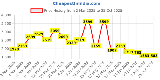 myntra.com ADIDAS Originals Neuclassics 3-Striped Oversize Pure Cotton T-shirt adidas originals Price History Graph from 2 Mar 2025 to 24 Oct 2025