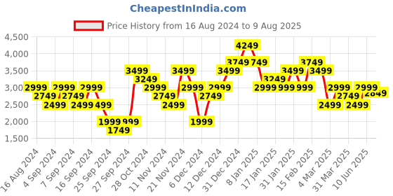 myntra.com ADIDAS Originals Premium Essential Relaxed Polo Pure Cotton T-shirt adidas originals Price History Graph from 16 Aug 2024 to 9 Aug 2025