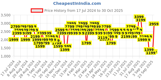 myntra.com ADIDAS Originals Premium Essentials Boxy T-shirt adidas originals Price History Graph from 17 Jul 2024 to 30 Oct 2025