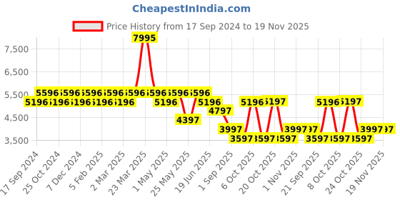 myntra.com ADIDAS Originals Printed Dial & Textured Straps Analogue Watch AOST22033 adidas originals Price History Graph from 17 Sep 2024 to 19 Nov 2025