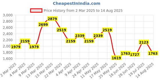 myntra.com ADIDAS Originals Pure Cotton Drop-Shoulder Sleeves Relaxed Fit T-shirt adidas originals Price History Graph from 2 Mar 2025 to 14 Aug 2025