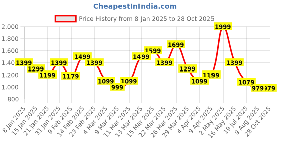 myntra.com ADIDAS Originals Pure Cotton Essential T-shirt adidas originals Price History Graph from 8 Jan 2025 to 27 Oct 2025