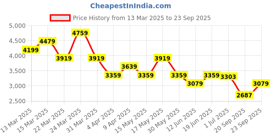 myntra.com ADIDAS Originals Pure Cotton Printed Relaxed Fit T-Shirt adidas originals Price History Graph from 13 Mar 2025 to 23 Sep 2025